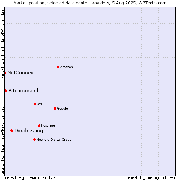 Market position of Dinahosting vs. Bitcommand vs. NetConnex