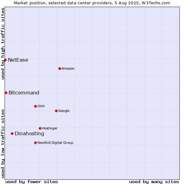 Market position of Dinahosting vs. Bitcommand vs. NetEase