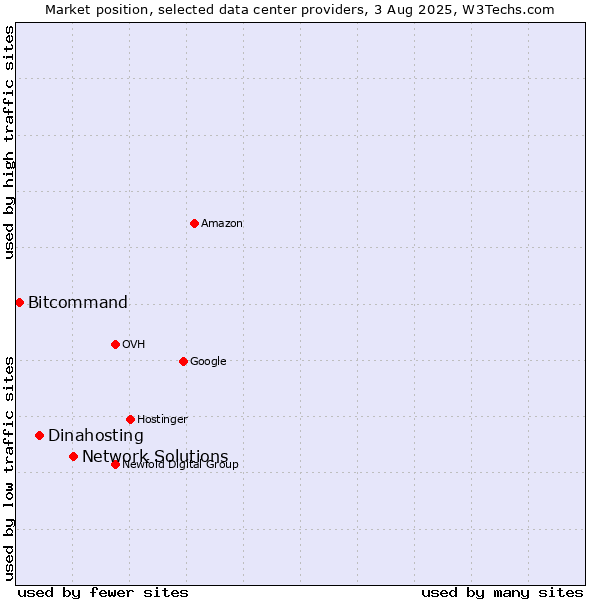 Market position of Network Solutions vs. Dinahosting vs. Bitcommand