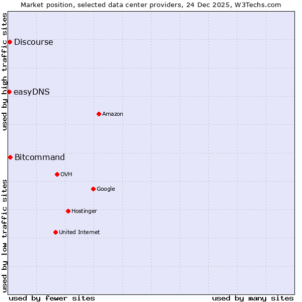 Market position of Bitcommand vs. Discourse vs. easyDNS