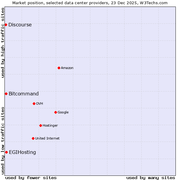 Market position of EGIHosting vs. Bitcommand vs. Discourse
