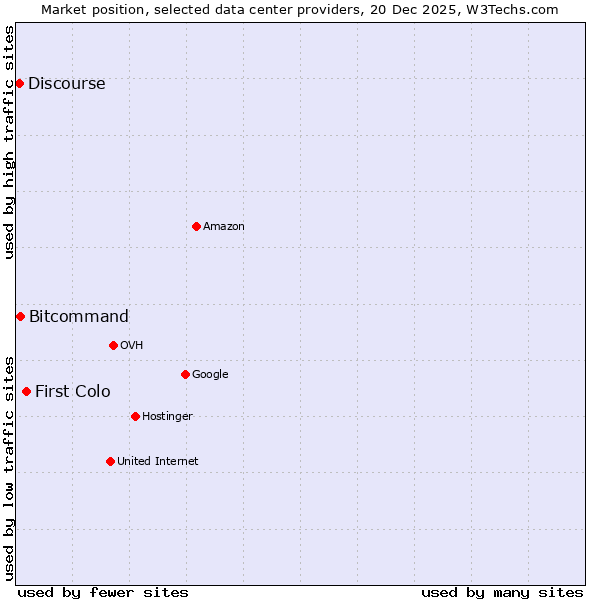 Market position of First Colo vs. Bitcommand vs. Discourse