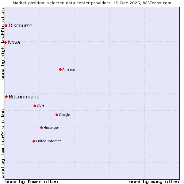 Market position of Bitcommand vs. Discourse vs. Nova