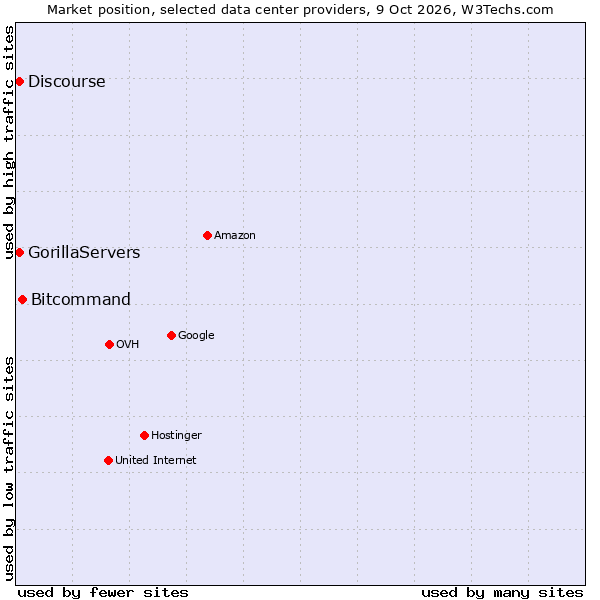 Market position of Bitcommand vs. GorillaServers vs. Discourse