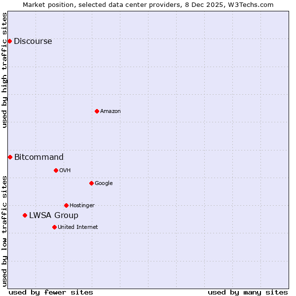 Market position of LWSA Group vs. Bitcommand vs. Discourse