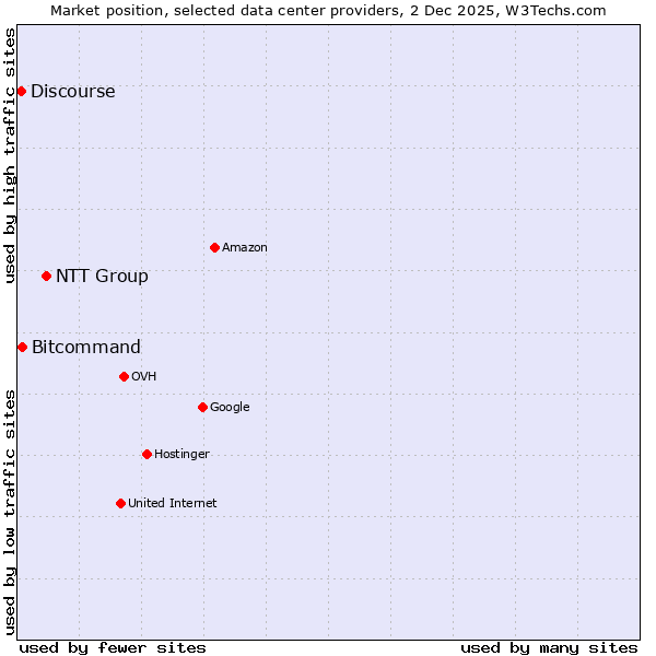 Market position of NTT Group vs. Bitcommand vs. Discourse