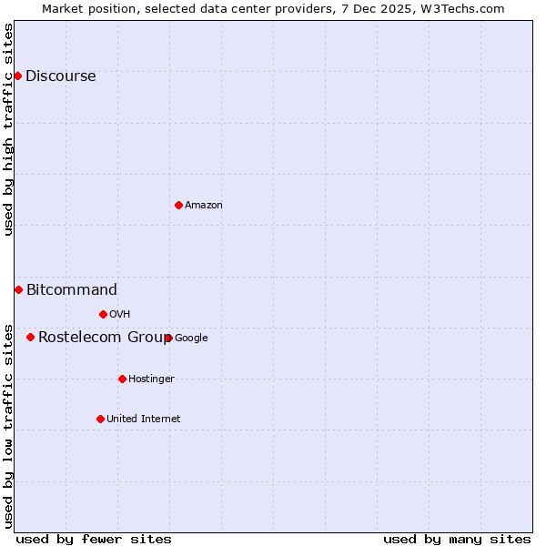 Market position of Rostelecom Group vs. Bitcommand vs. Discourse