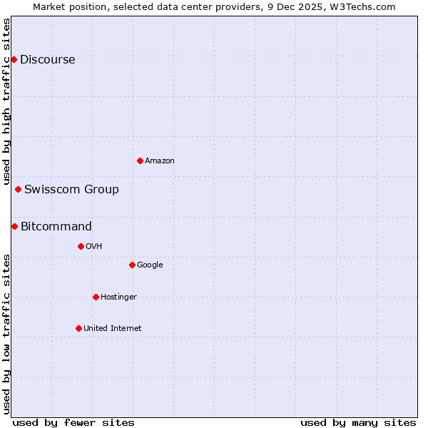 Market position of Swisscom Group vs. Bitcommand vs. Discourse