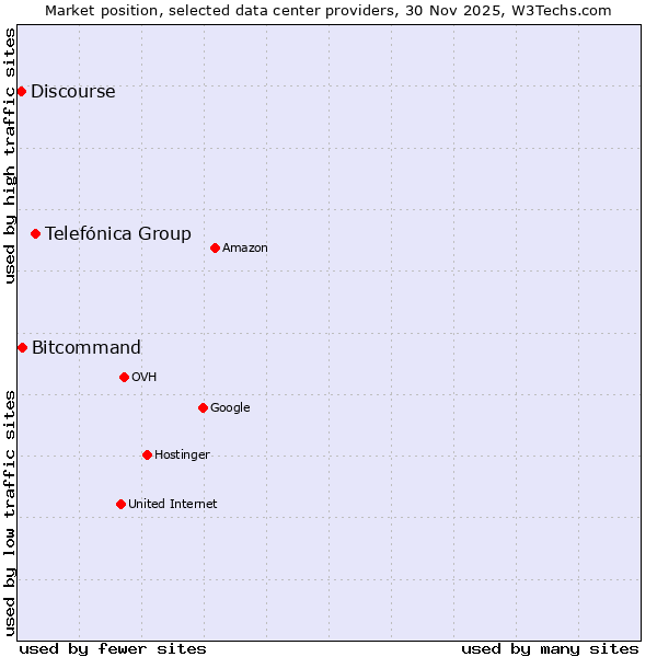 Market position of Telefónica Group vs. Bitcommand vs. Discourse