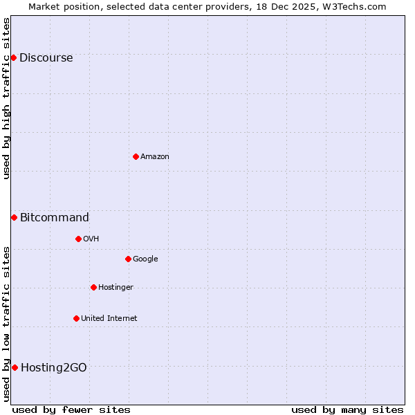 Market position of Hosting2GO vs. Bitcommand vs. Discourse