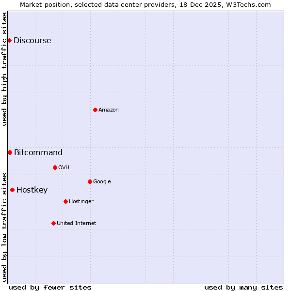 Market position of Hostkey vs. Bitcommand vs. Discourse