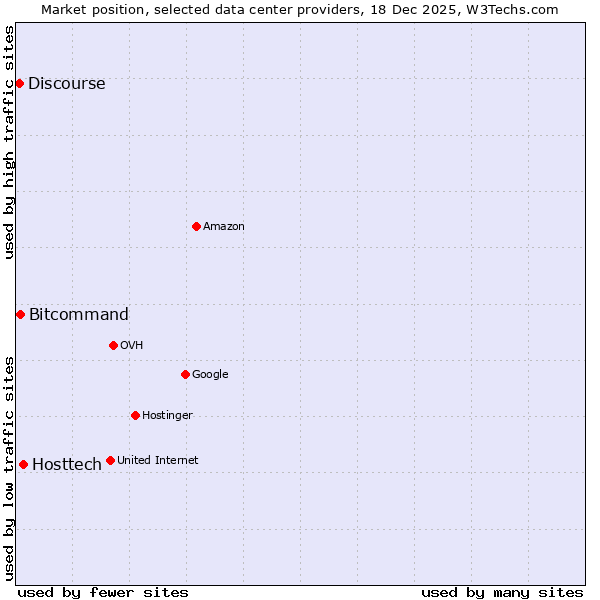 Market position of Hosttech vs. Bitcommand vs. Discourse
