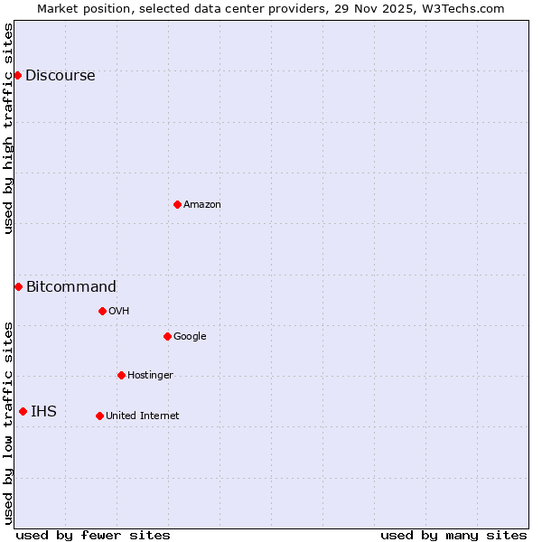 Market position of IHS vs. Bitcommand vs. Discourse