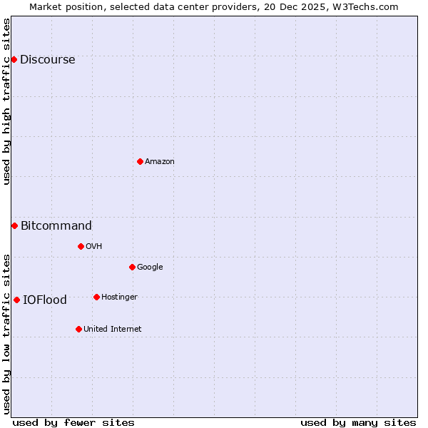 Market position of IOFlood vs. Bitcommand vs. Discourse