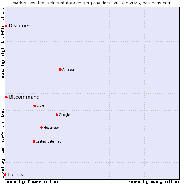 Market position of Bitcommand vs. Discourse vs. Itenos