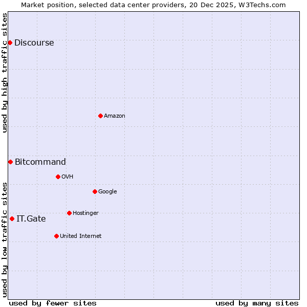 Market position of IT.Gate vs. Bitcommand vs. Discourse