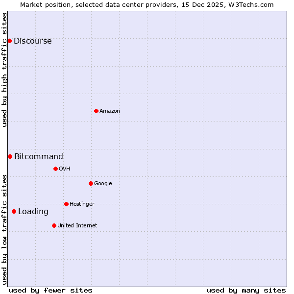 Market position of Loading vs. Bitcommand vs. Discourse