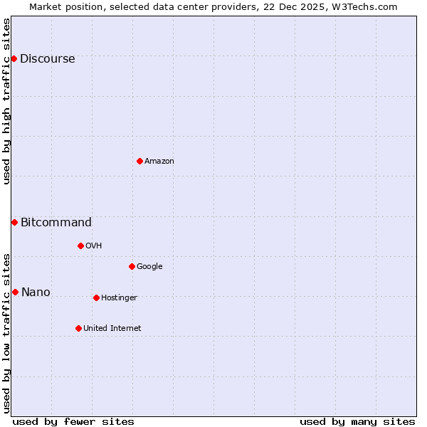 Market position of Nano vs. Bitcommand vs. Discourse