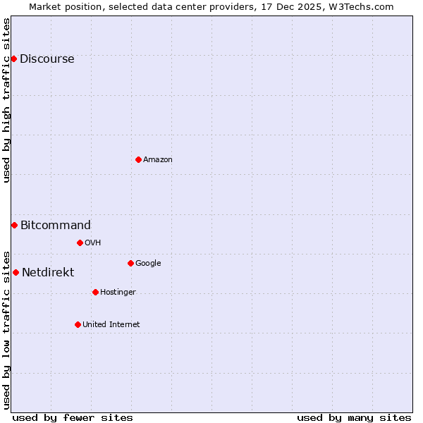 Market position of Netdirekt vs. Bitcommand vs. Discourse