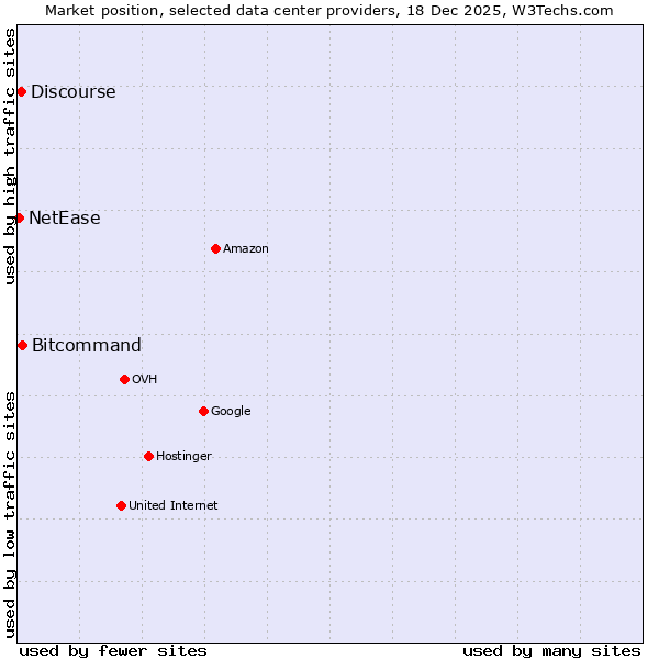 Market position of Bitcommand vs. Discourse vs. NetEase