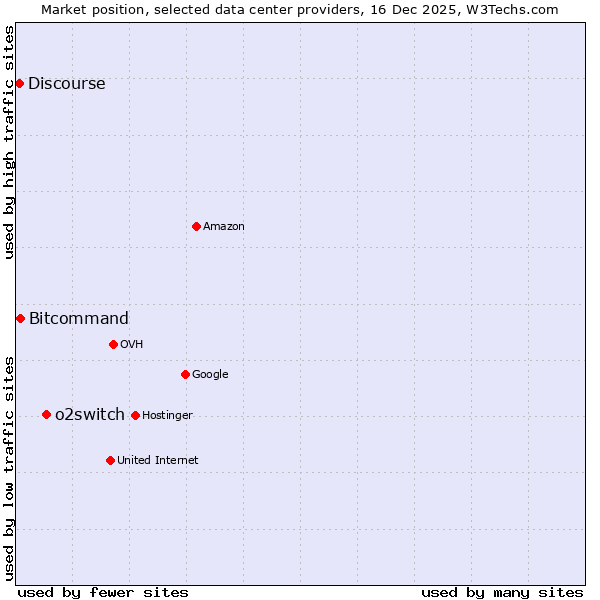 Market position of o2switch vs. Bitcommand vs. Discourse