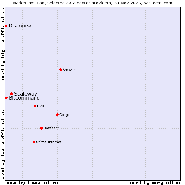 Market position of Scaleway vs. Bitcommand vs. Discourse