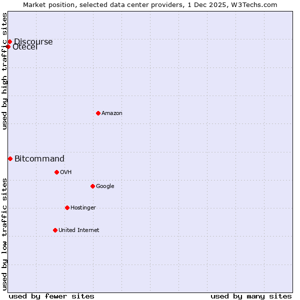 Market position of Bitcommand vs. Discourse vs. Otecel