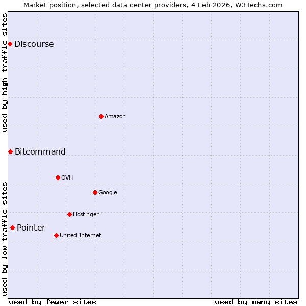 Market position of Pointer vs. Bitcommand vs. Discourse