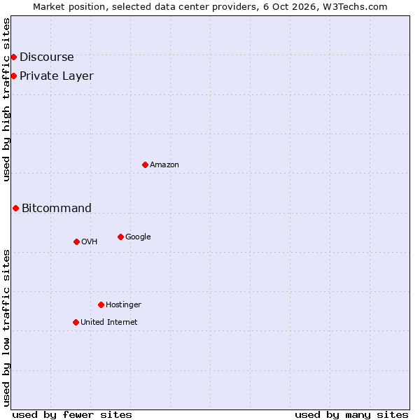 Market position of Bitcommand vs. Private Layer vs. Discourse