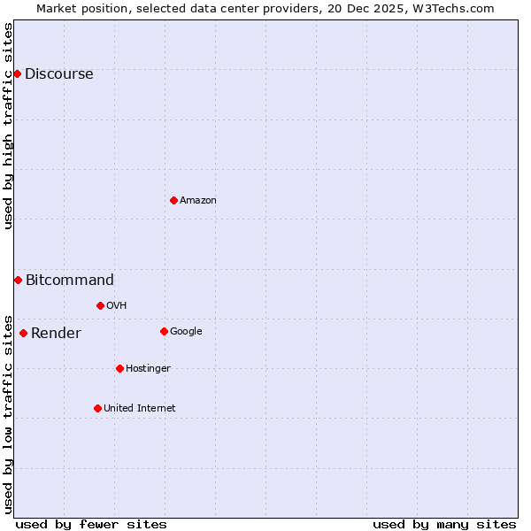 Market position of Render vs. Bitcommand vs. Discourse
