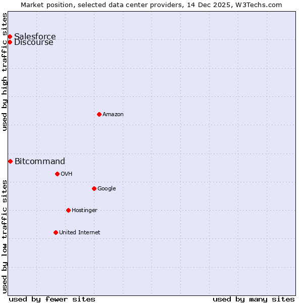 Market position of Bitcommand vs. Discourse vs. Salesforce