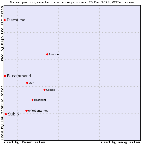 Market position of Sub 6 vs. Bitcommand vs. Discourse