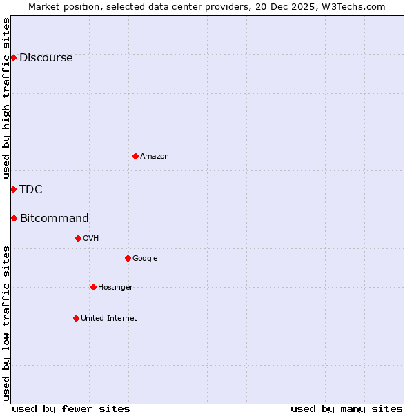 Market position of Bitcommand vs. Discourse vs. TDC