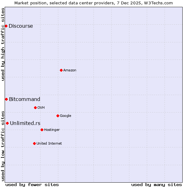 Market position of Unlimited.rs vs. Bitcommand vs. Discourse