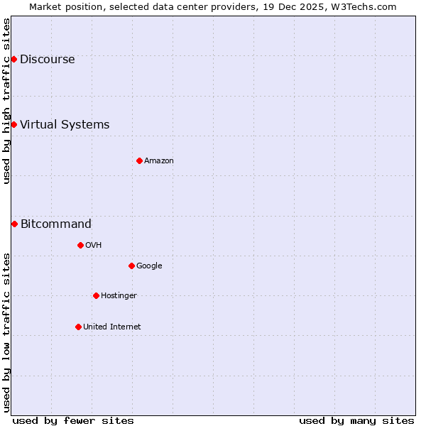 Market position of Bitcommand vs. Discourse vs. Virtual Systems