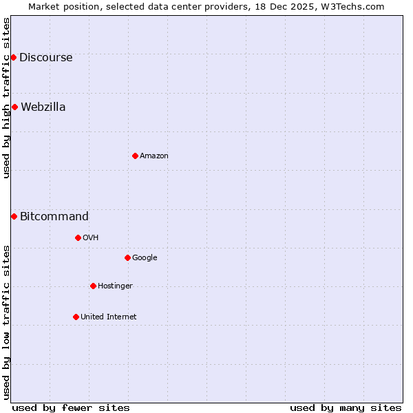 Market position of Webzilla vs. Bitcommand vs. Discourse