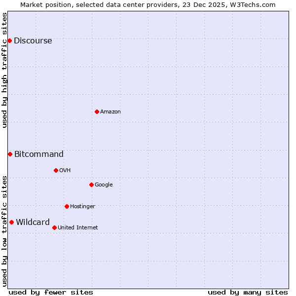 Market position of Wildcard vs. Bitcommand vs. Discourse