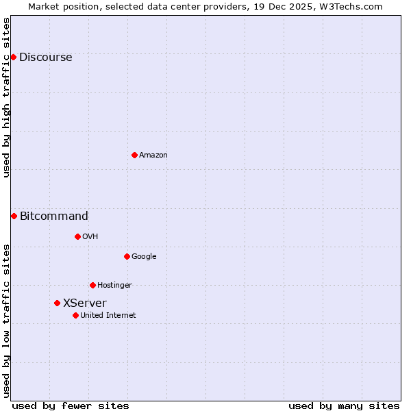 Market position of XServer vs. Bitcommand vs. Discourse
