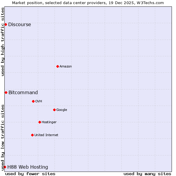 Market position of Bitcommand vs. Discourse vs. H88 Web Hosting