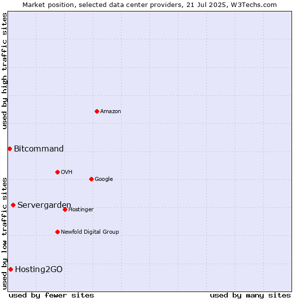 Market position of Servergarden vs. Hosting2GO vs. Bitcommand