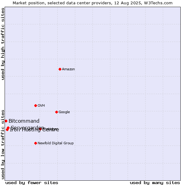 Market position of Servergarden vs. Iron Hosting Centre vs. Bitcommand