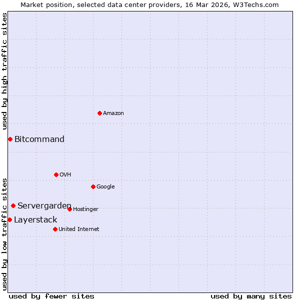 Market position of Servergarden vs. Bitcommand vs. Layerstack