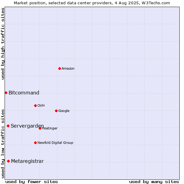Market position of Metaregistrar vs. Servergarden vs. Bitcommand
