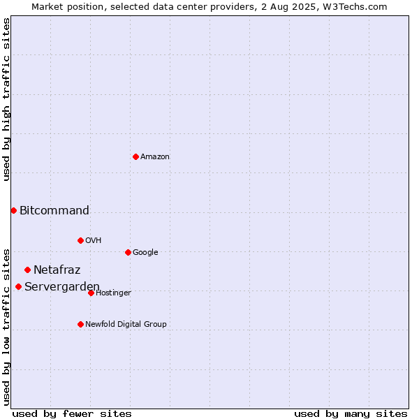 Market position of Netafraz vs. Servergarden vs. Bitcommand