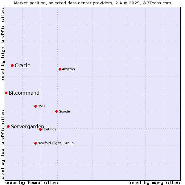 Market position of Oracle vs. Servergarden vs. Bitcommand