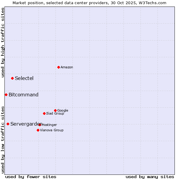 Market position of Selectel vs. Servergarden vs. Bitcommand
