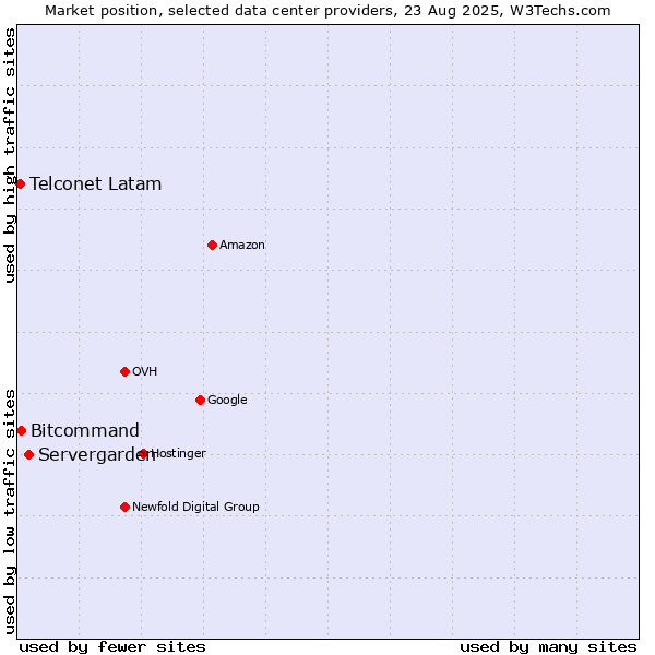 Market position of Servergarden vs. Bitcommand vs. Telconet Latam