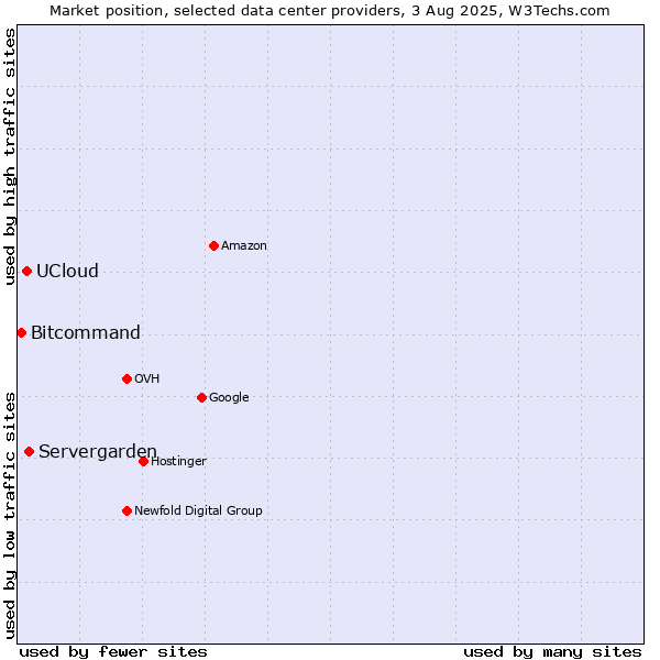 Market position of Servergarden vs. UCloud vs. Bitcommand