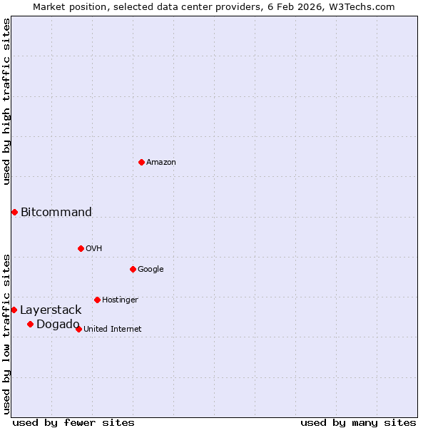 Market position of Dogado vs. Bitcommand vs. Layerstack