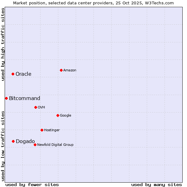 Market position of Dogado vs. Oracle vs. Bitcommand